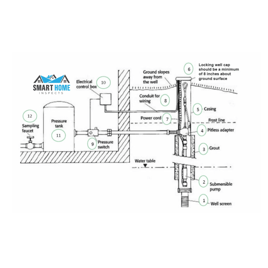 Diagram of a well showing components like casing, pump, and grout